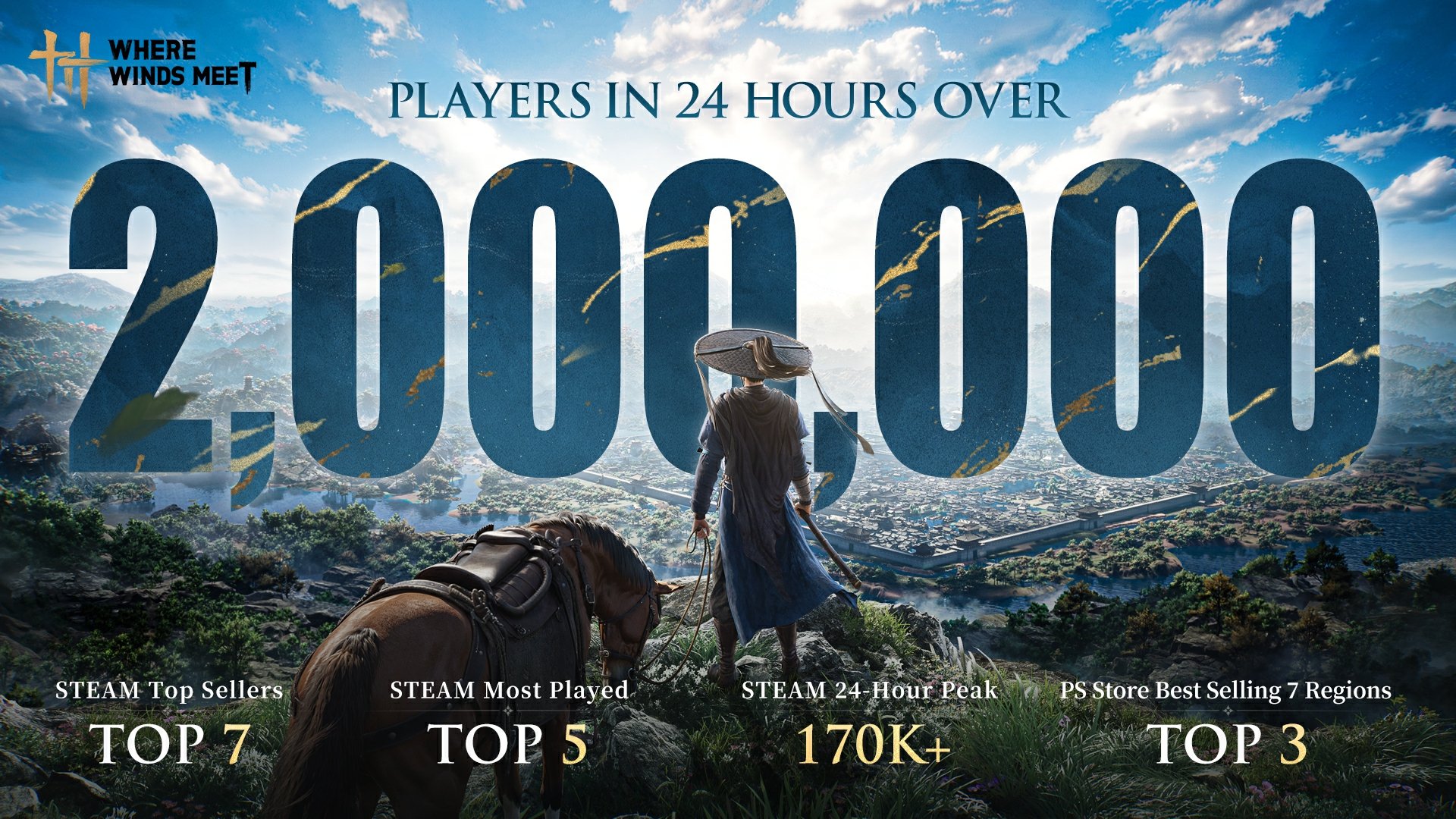 Where Winds Meet reached 2m players in just 24hrs!